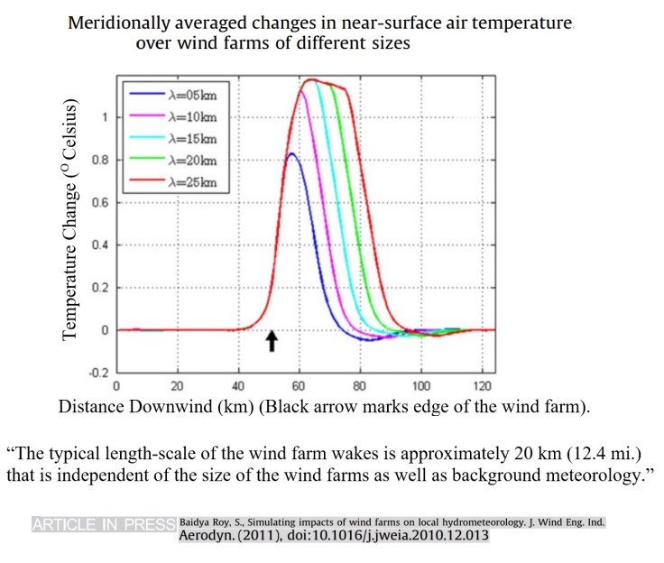 Wind Farm Downwind Effects 20 km